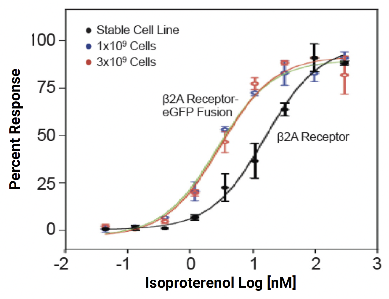 GPCR Activation — cAMP Assay graph